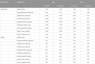 Modelling soil moisture using climate data and normalized difference vegetation index based on nine algorithms in alpine grasslands